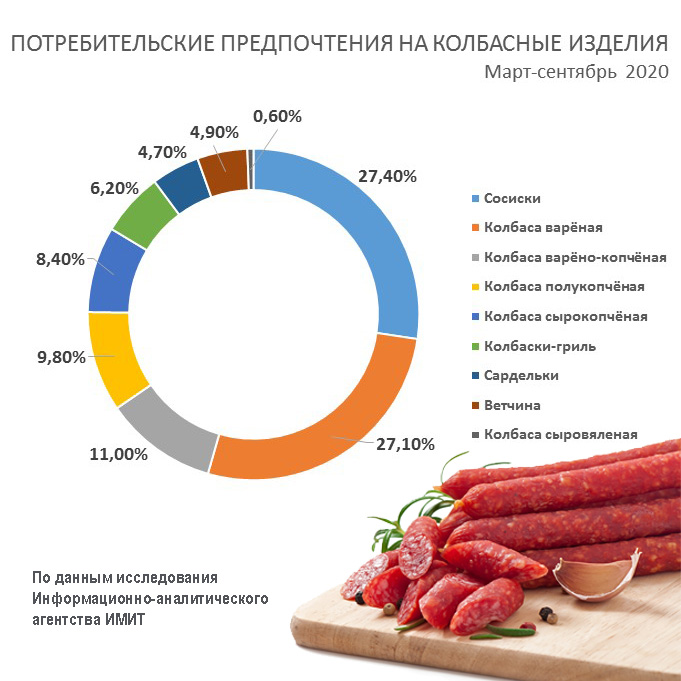 По данным за 2020 год построена диаграмма потребления мяса и мясных продуктов